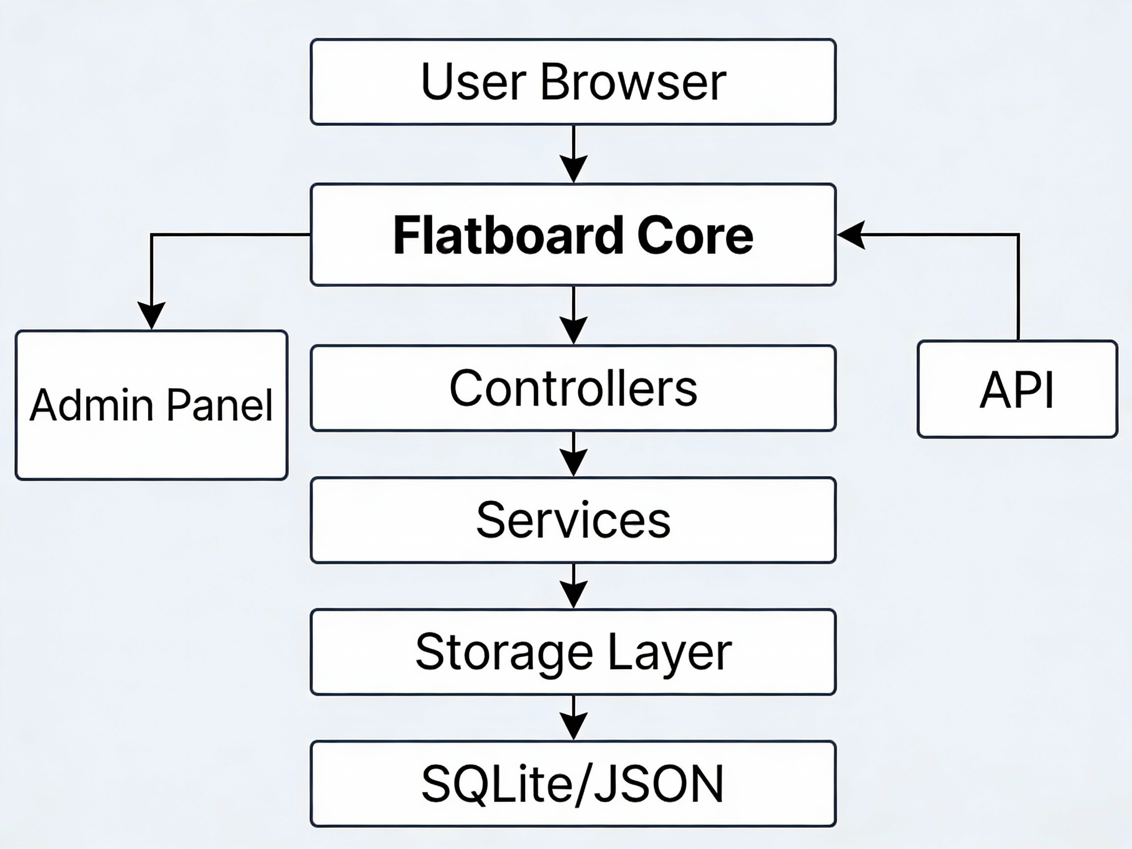 Architecture diagram